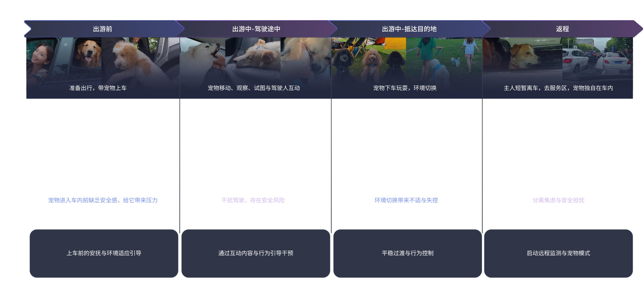 用户旅程图基础版