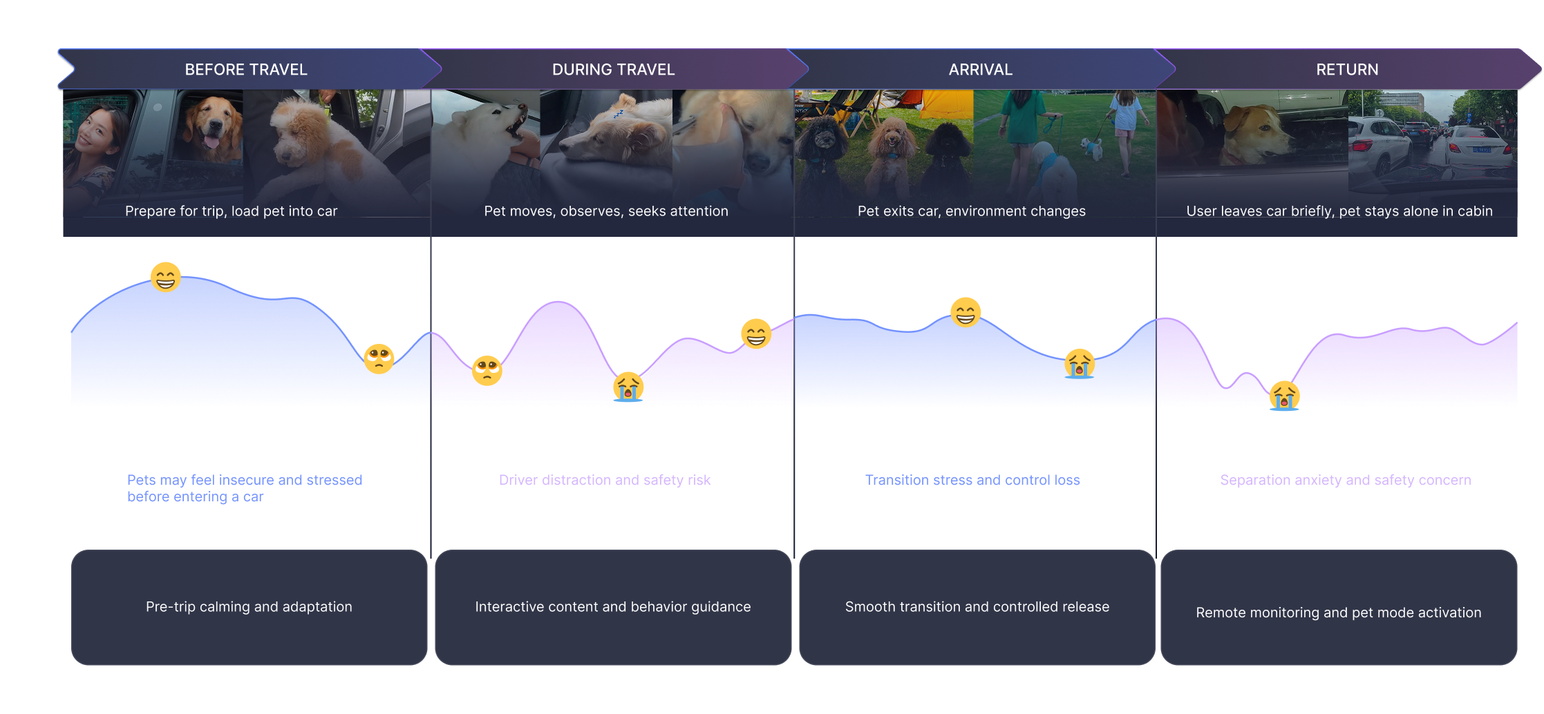 Journey map emotion version