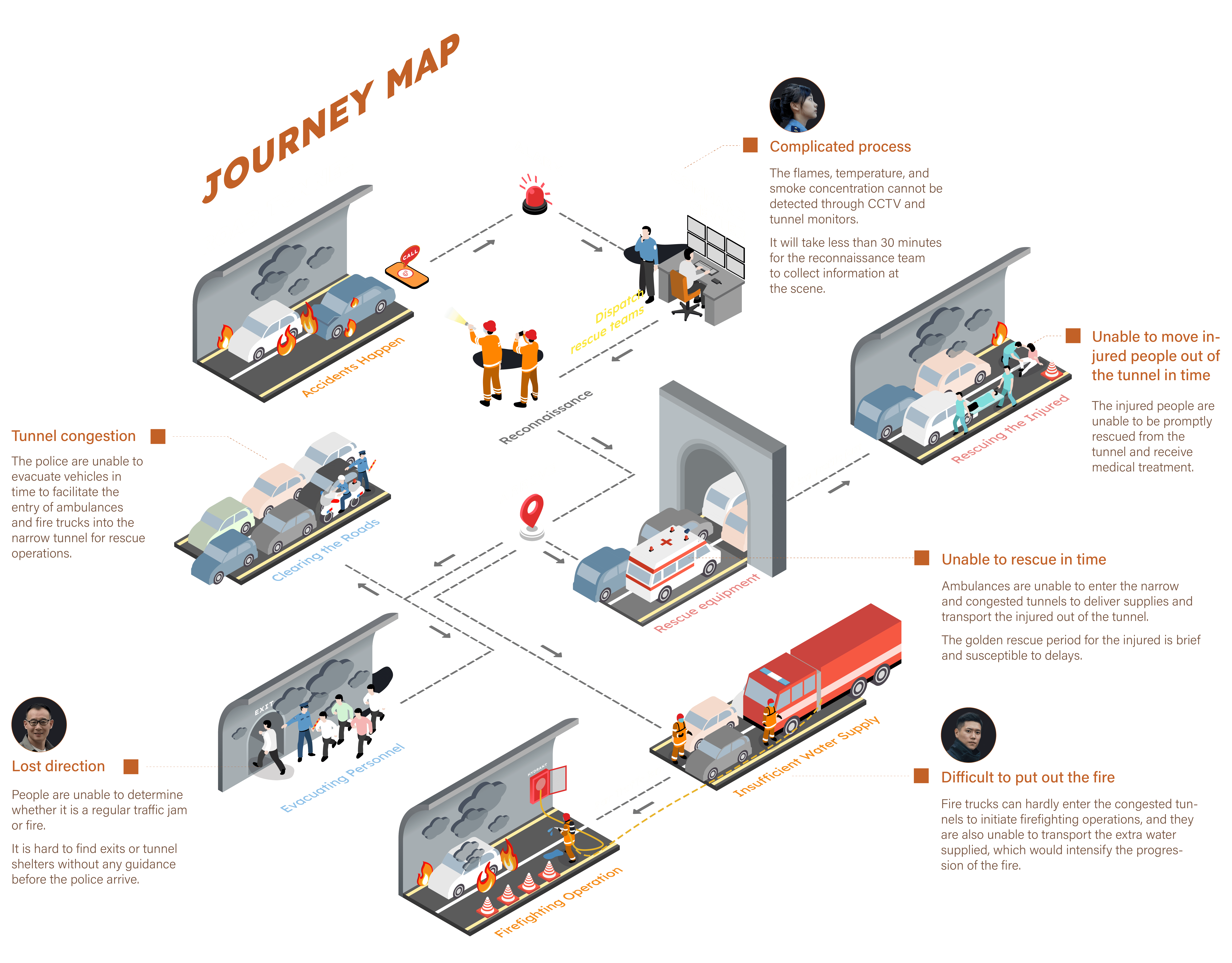 User journey map with annotations