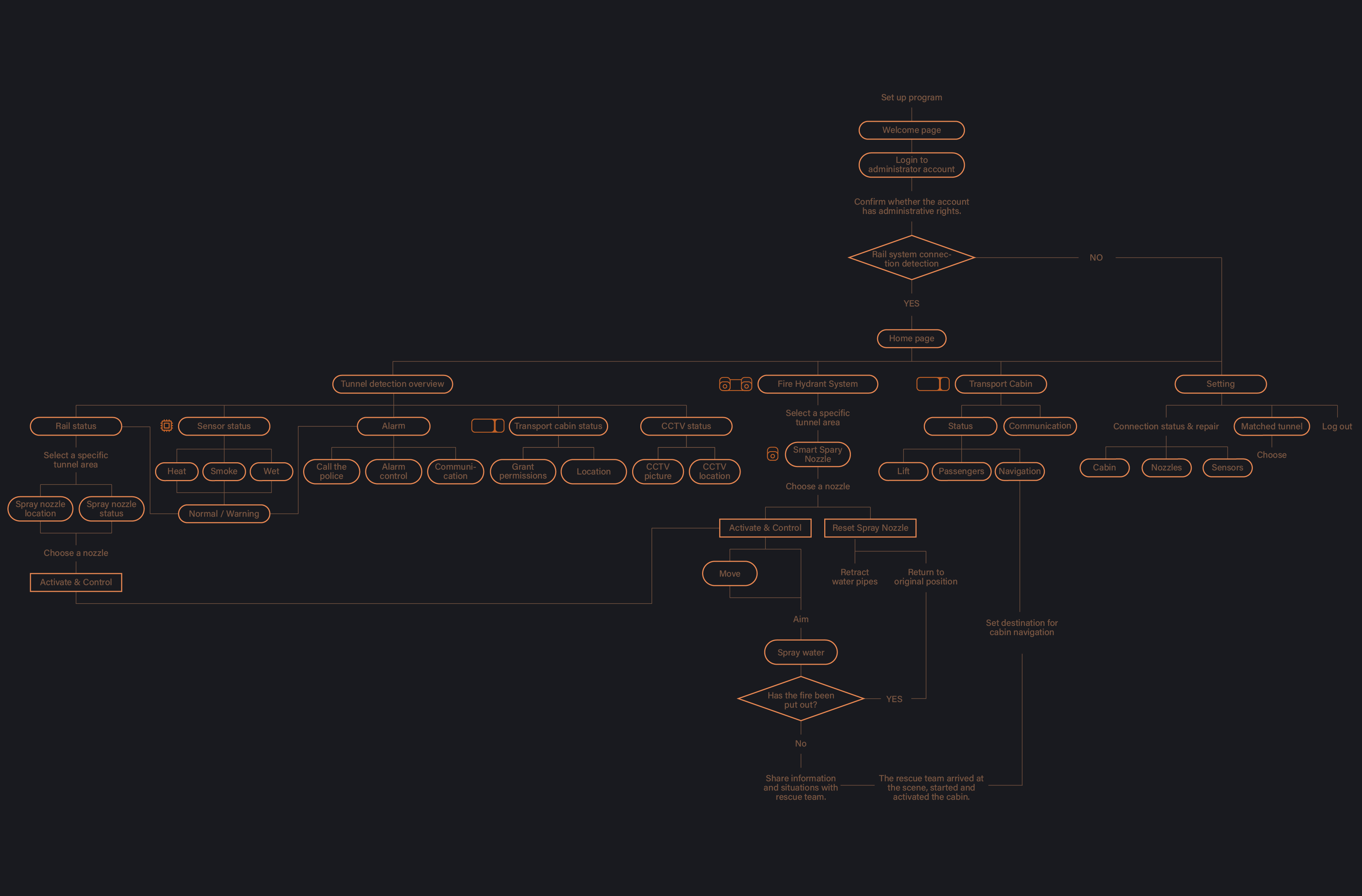 Management flow diagram